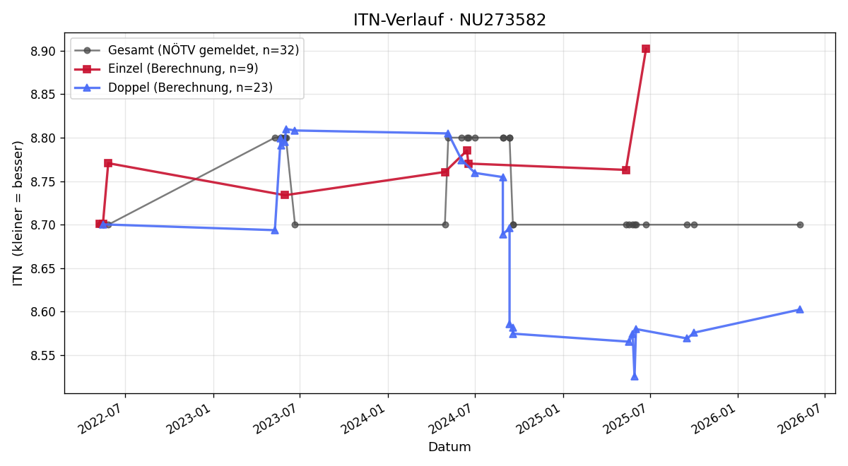 ITN-Verlauf Leopold Zahrer