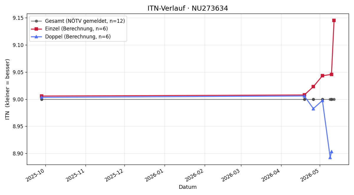 ITN-Verlauf Erich Mück