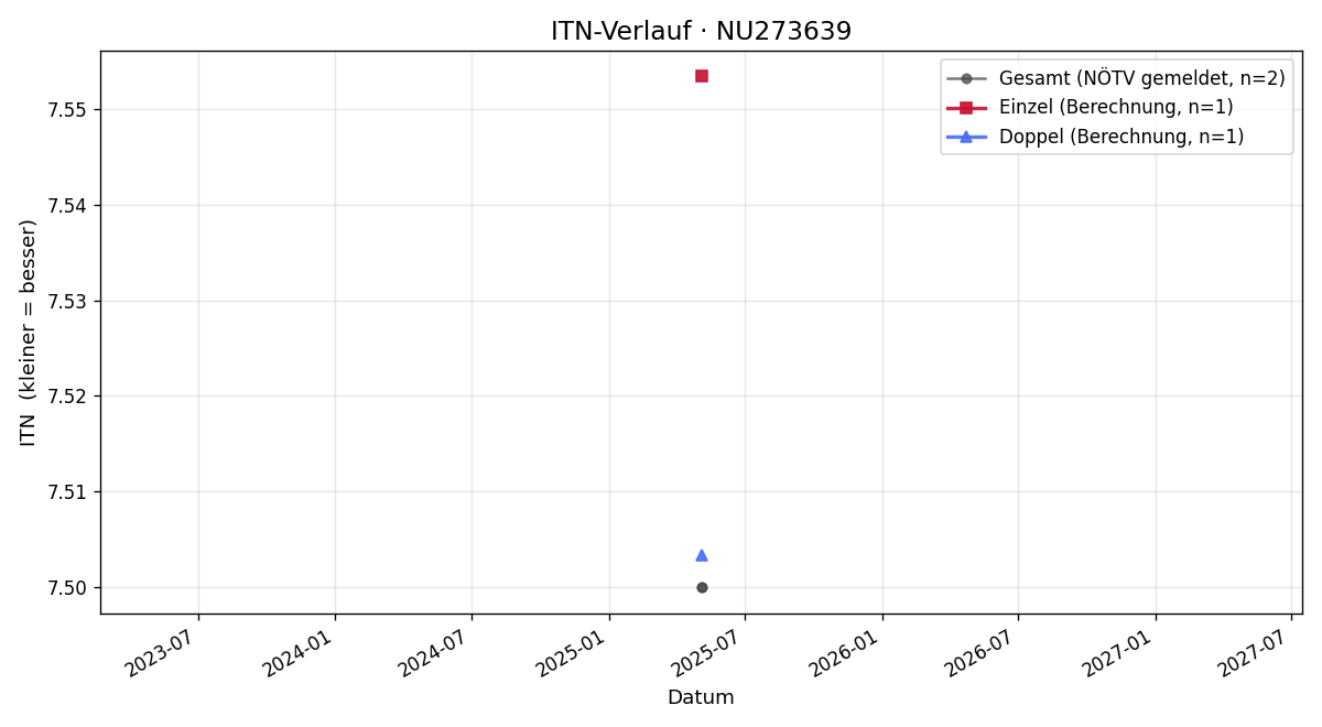 ITN-Verlauf Michael Döltl