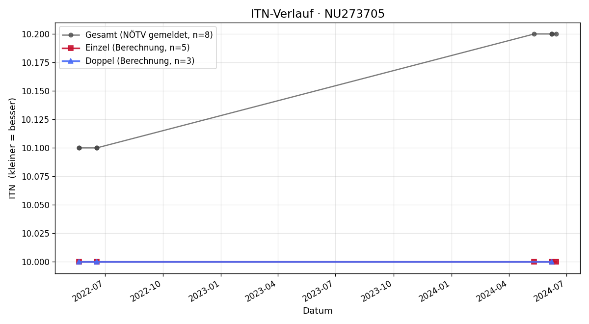 ITN-Verlauf Jacqueline Gritsch