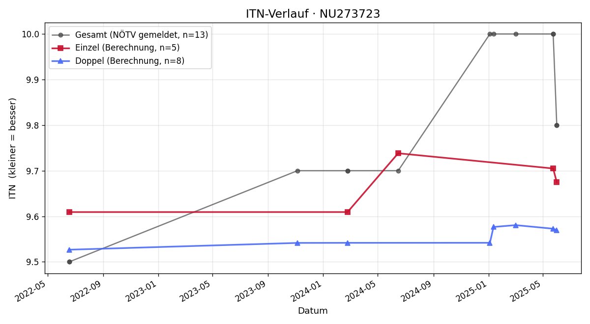 ITN-Verlauf Pamina Dobner