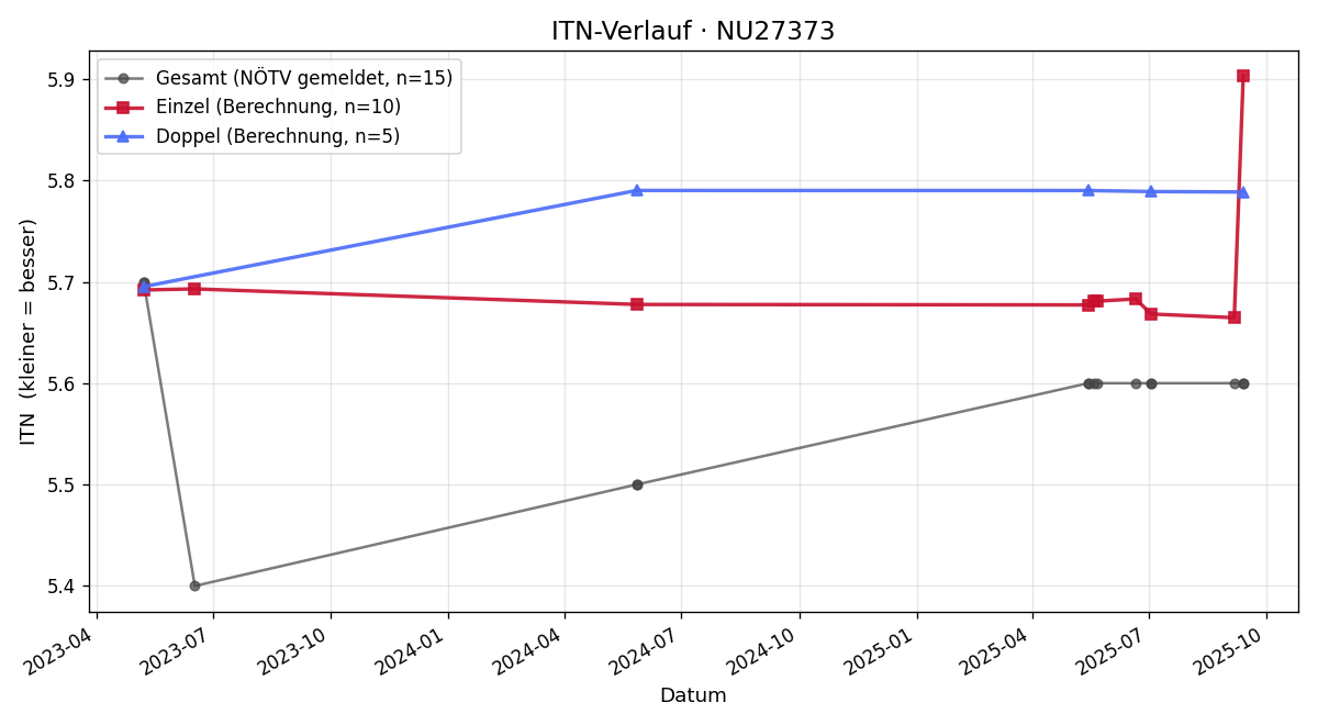ITN-Verlauf Josef Resch