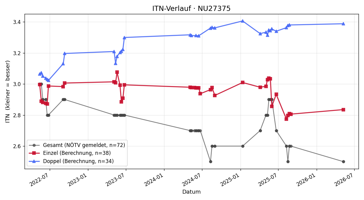 ITN-Verlauf Josef Auer