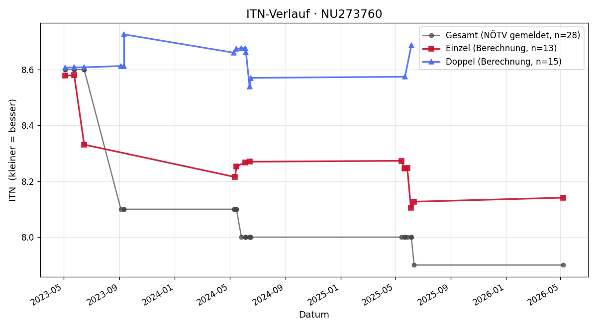 ITN-Verlauf Walter Riedl