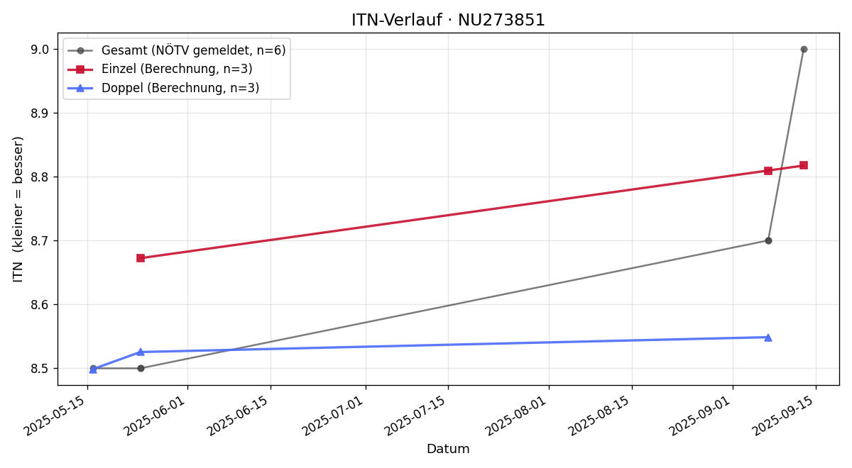 ITN-Verlauf Daniela Hruby