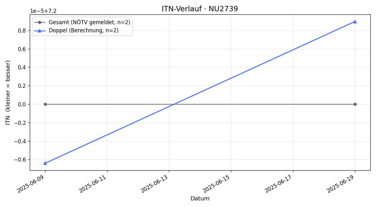 ITN-Verlauf Christian Fuchs