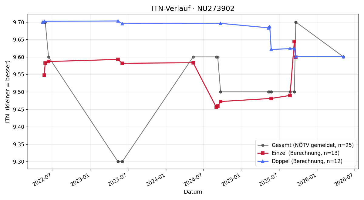 ITN-Verlauf Heike Fischer