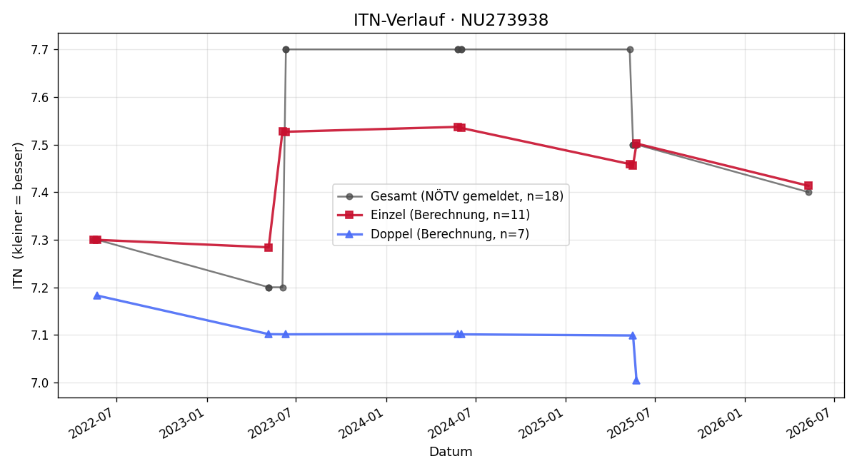 ITN-Verlauf Kristof Steininger