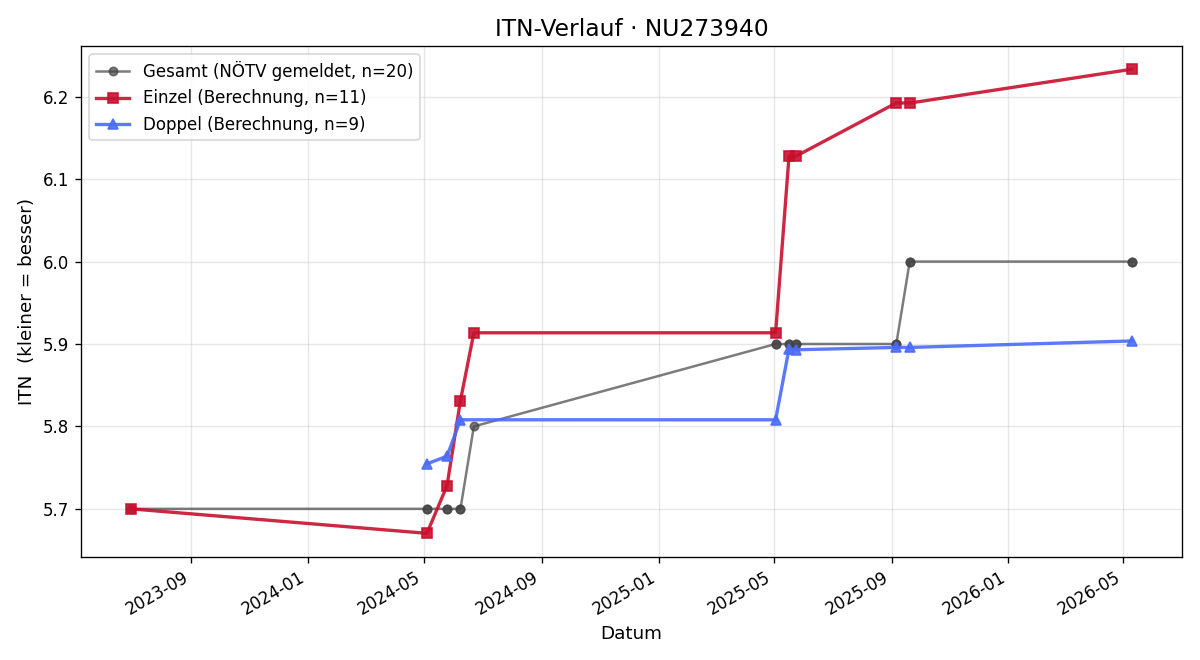 ITN-Verlauf Thomas Kupfer