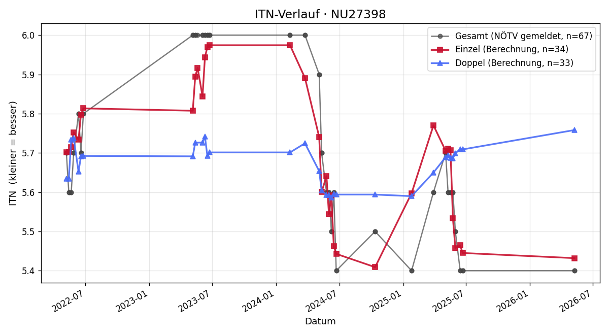 ITN-Verlauf Julia Eisner