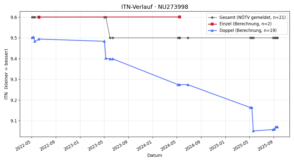 ITN-Verlauf Klaus Tesar