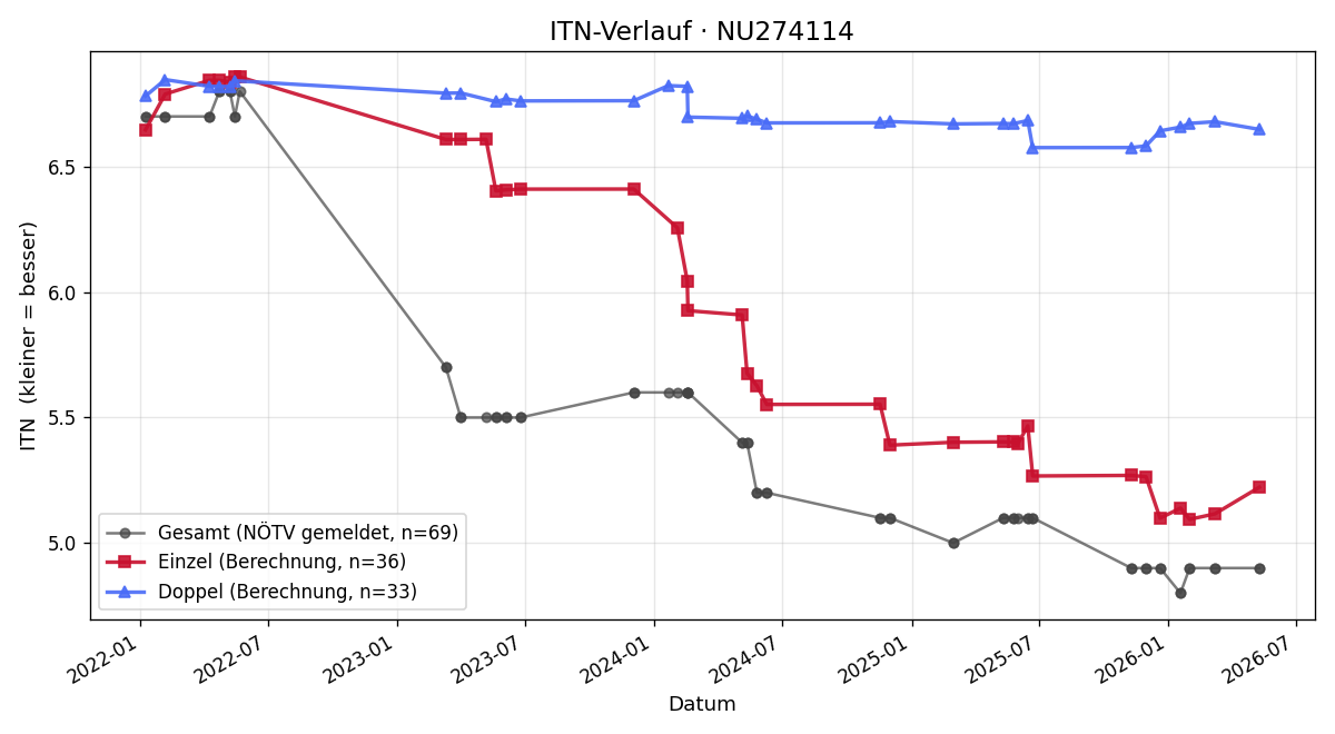 ITN-Verlauf Lukas Kornhäusl
