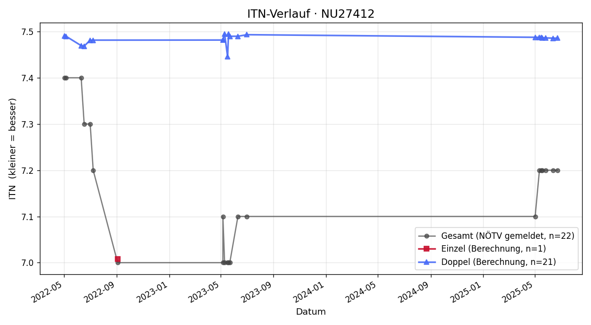 ITN-Verlauf Johann Burgstaller