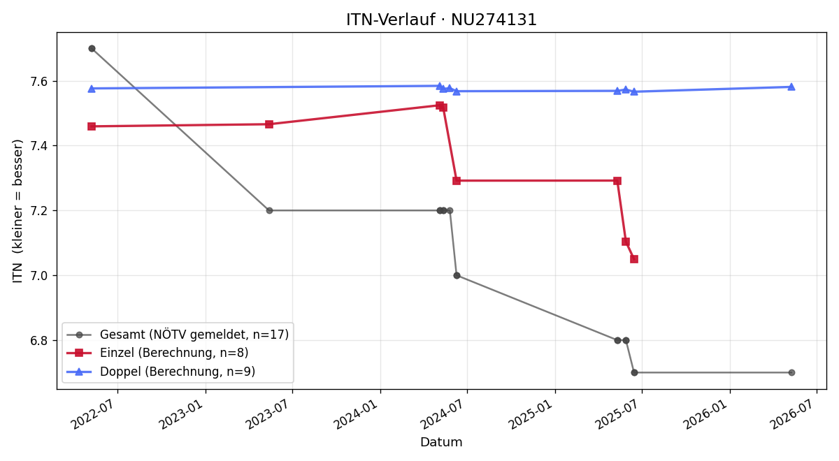 ITN-Verlauf Michael Wally