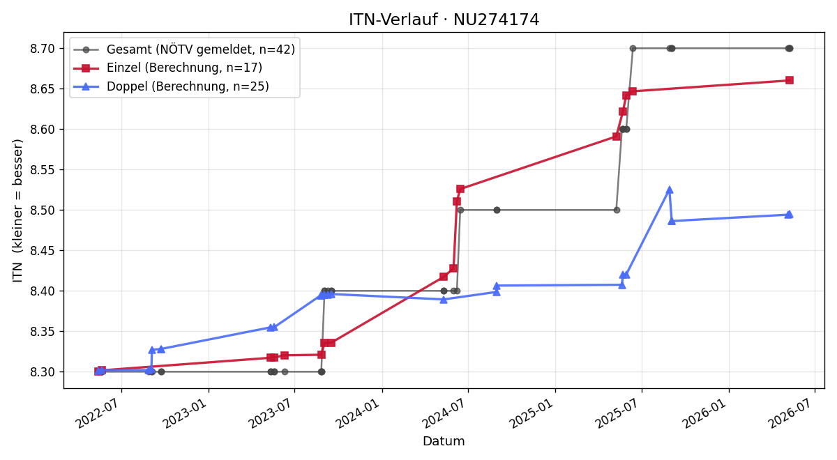 ITN-Verlauf Alois Bürger