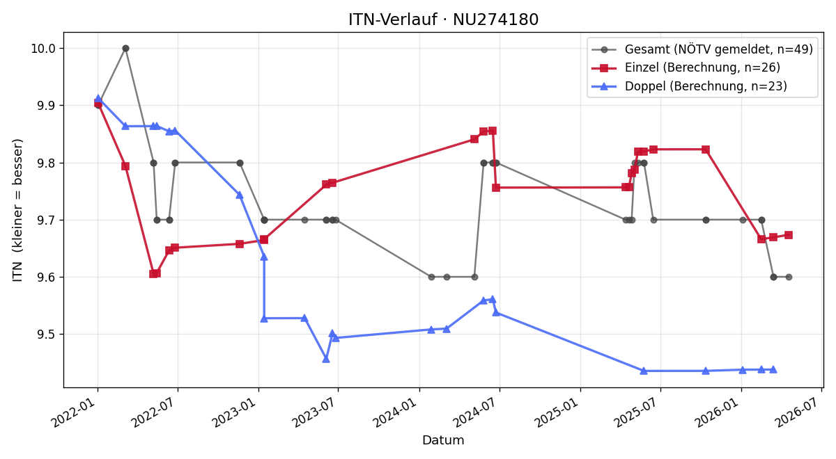 ITN-Verlauf Stephan Pils