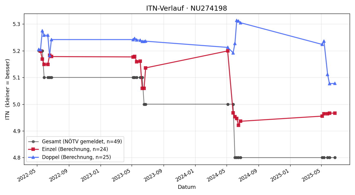 ITN-Verlauf Jakob Wieser