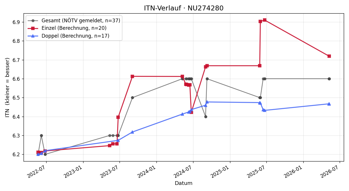 ITN-Verlauf Gerald Haselbacher
