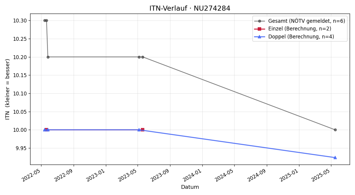 ITN-Verlauf Astrid Donner