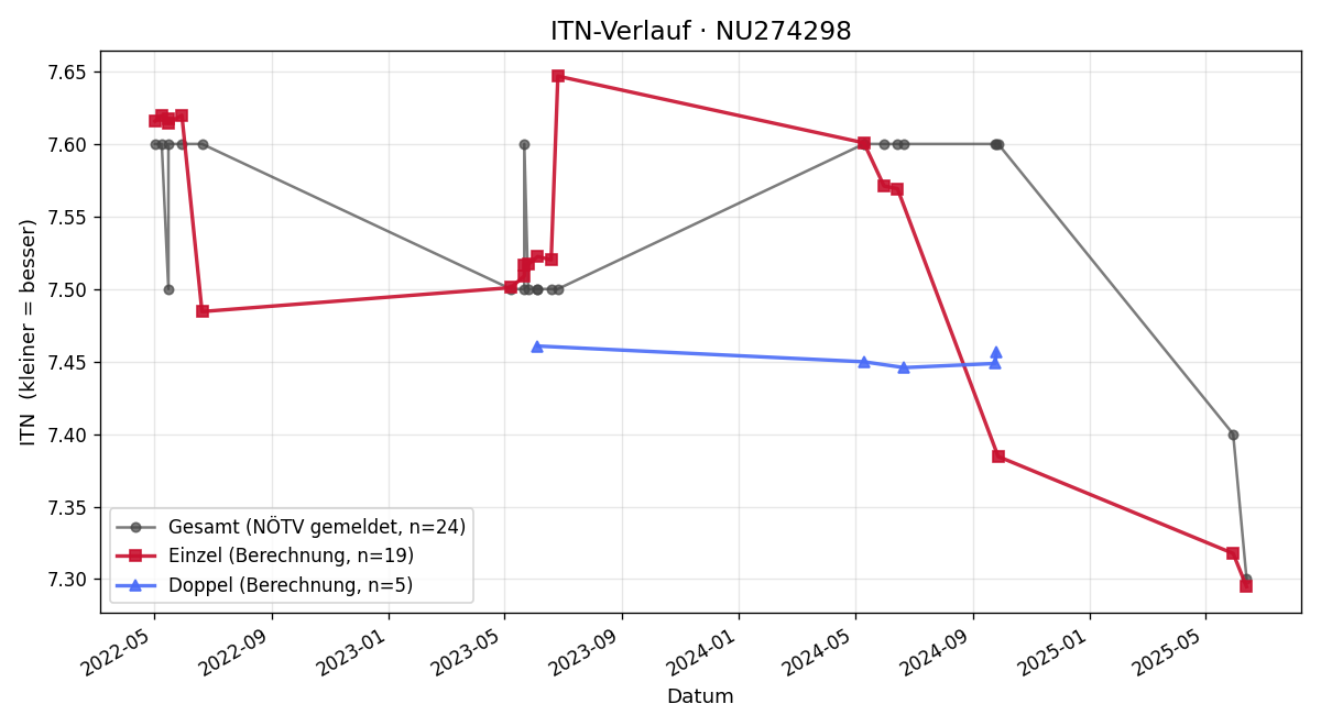 ITN-Verlauf Paul Weber