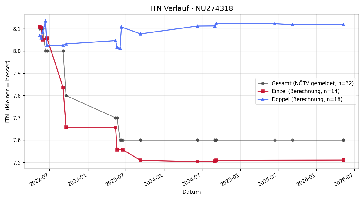 ITN-Verlauf Lukas Ledermüller
