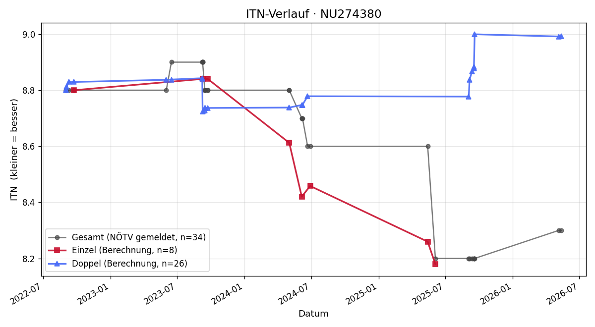 ITN-Verlauf Harald Kummer