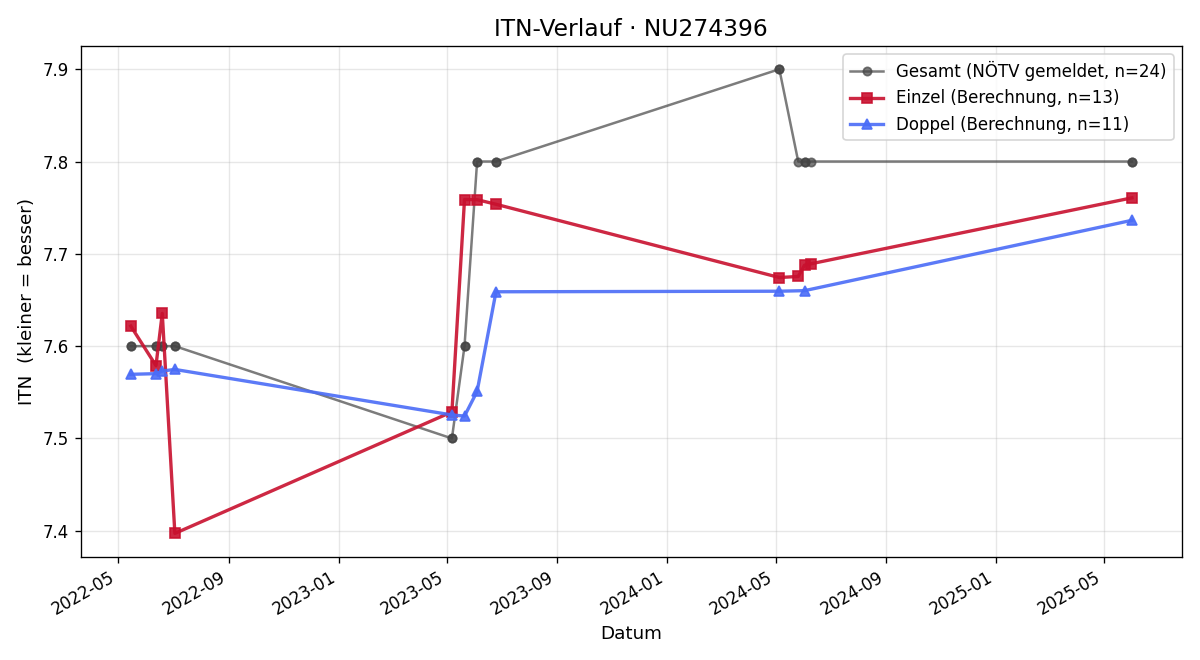 ITN-Verlauf Andreas Zeilinger