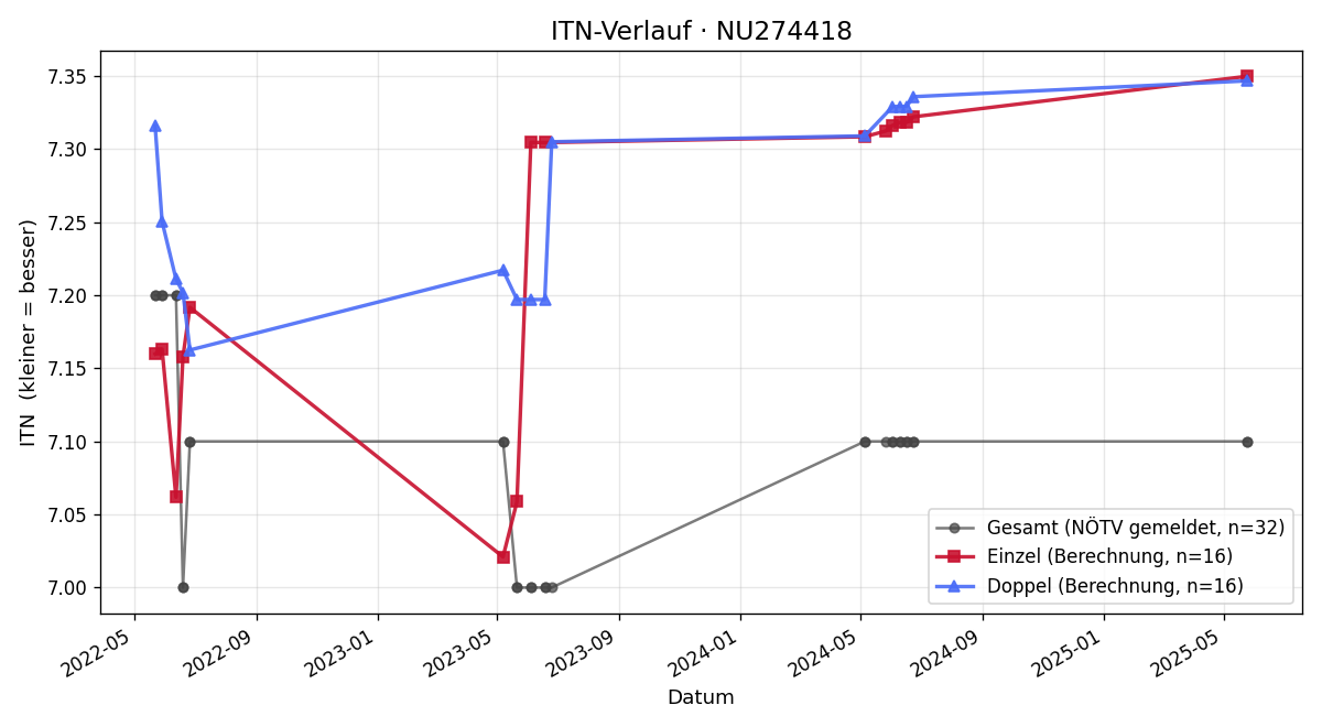 ITN-Verlauf Stefan Salchegger