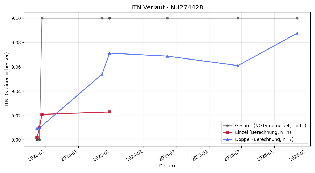 ITN-Verlauf Angela Hauer