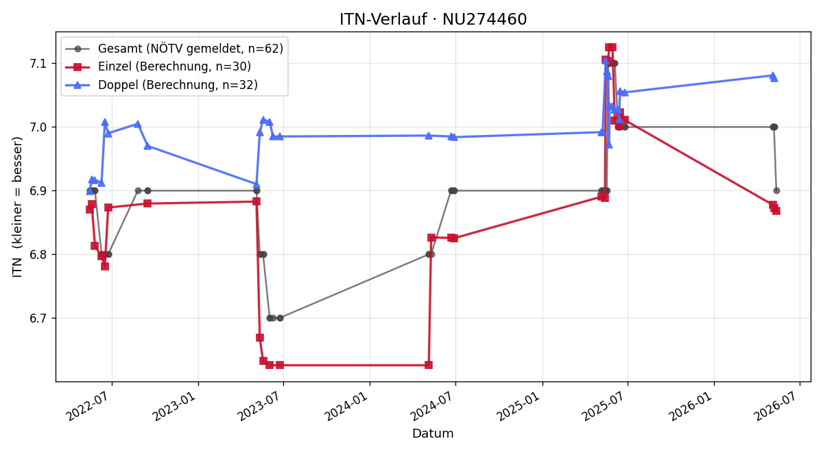 ITN-Verlauf Christian Klaus