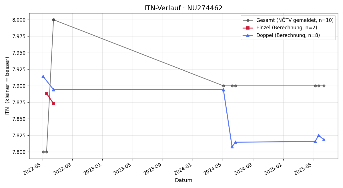 ITN-Verlauf Helmut Kral