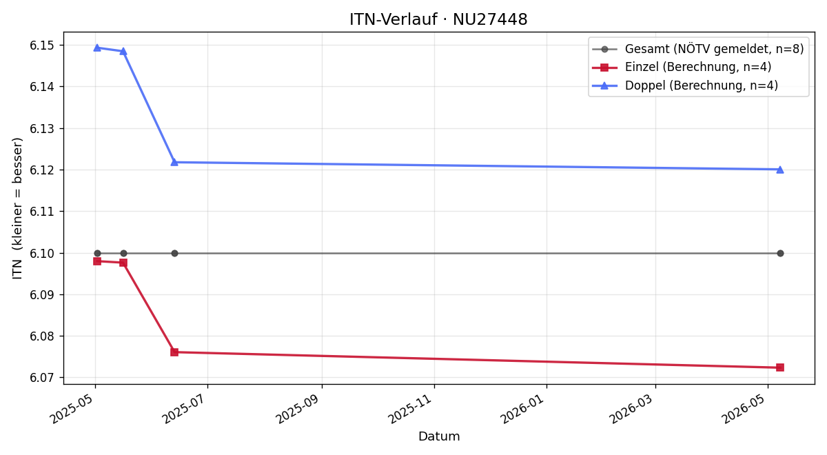 ITN-Verlauf Johannes Geberth