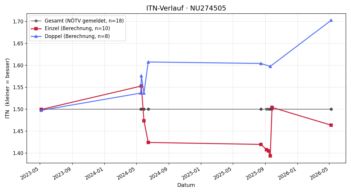 ITN-Verlauf Petr Michnev