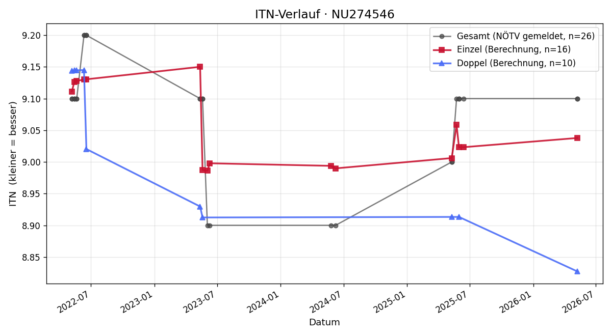 ITN-Verlauf Sabrina Hajek