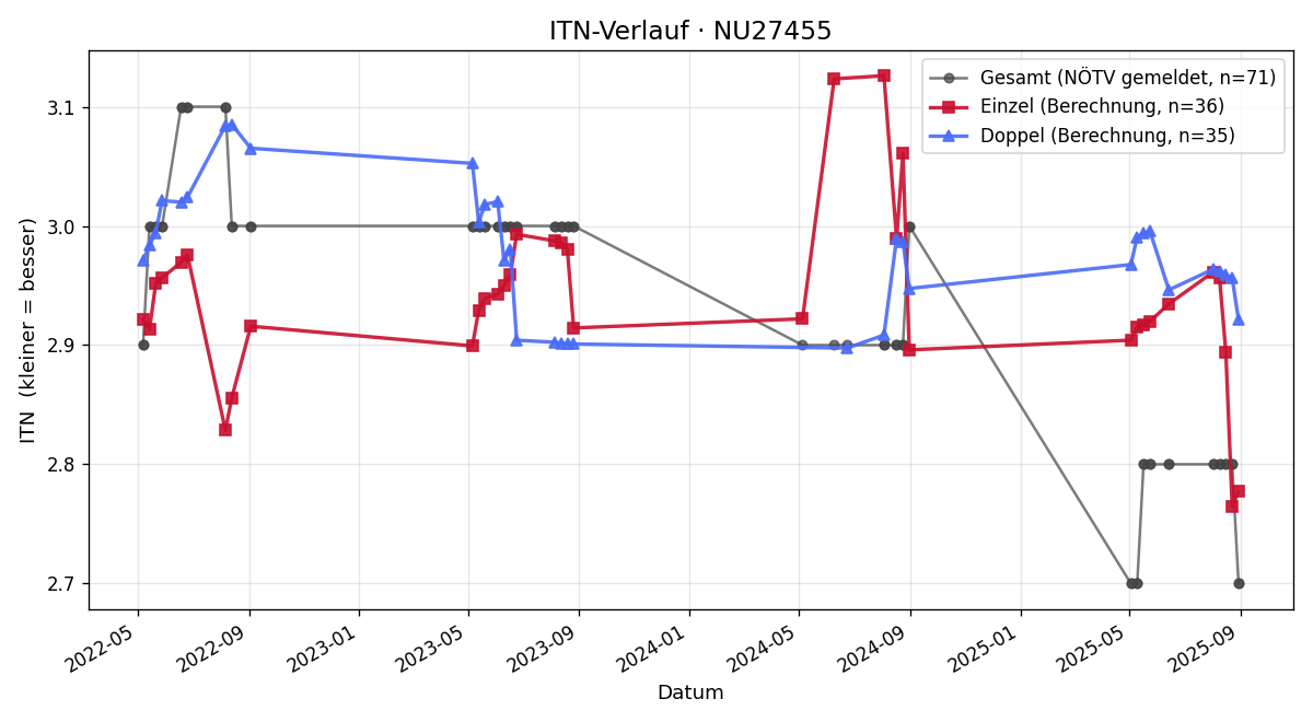 ITN-Verlauf Johannes Resch