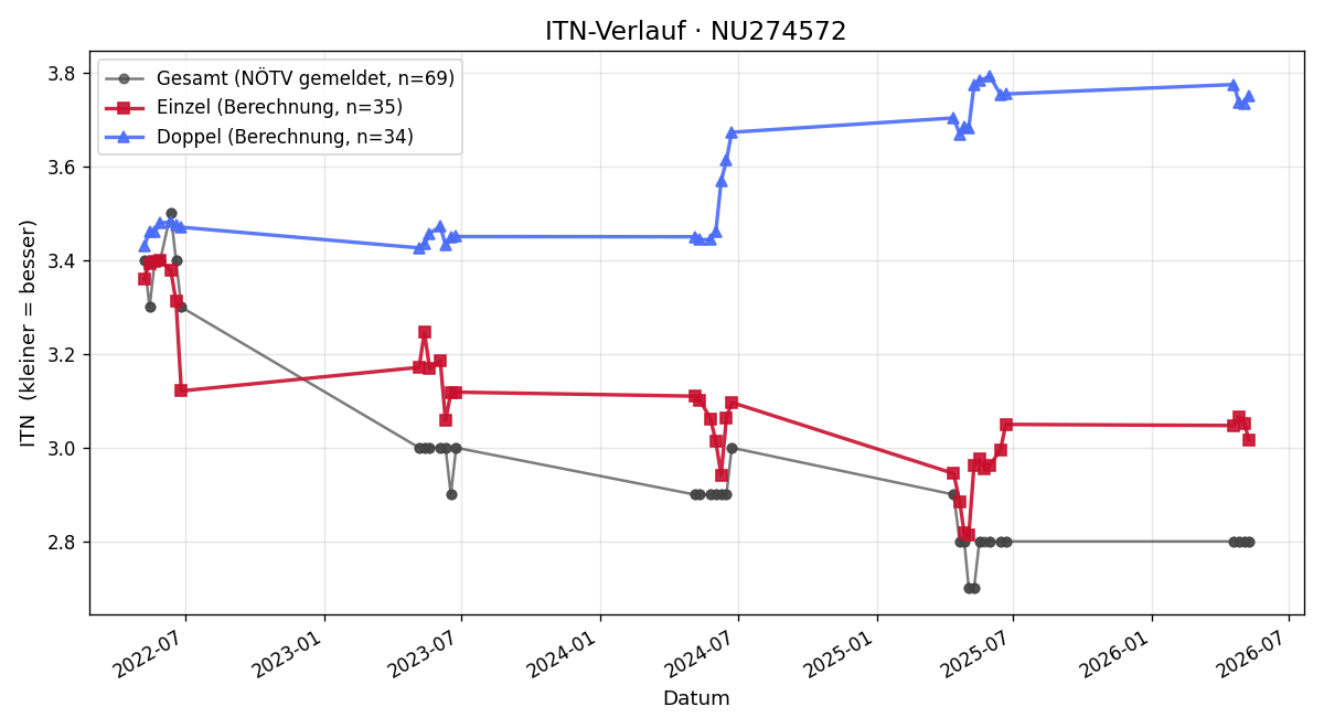 ITN-Verlauf Martin Tatzber