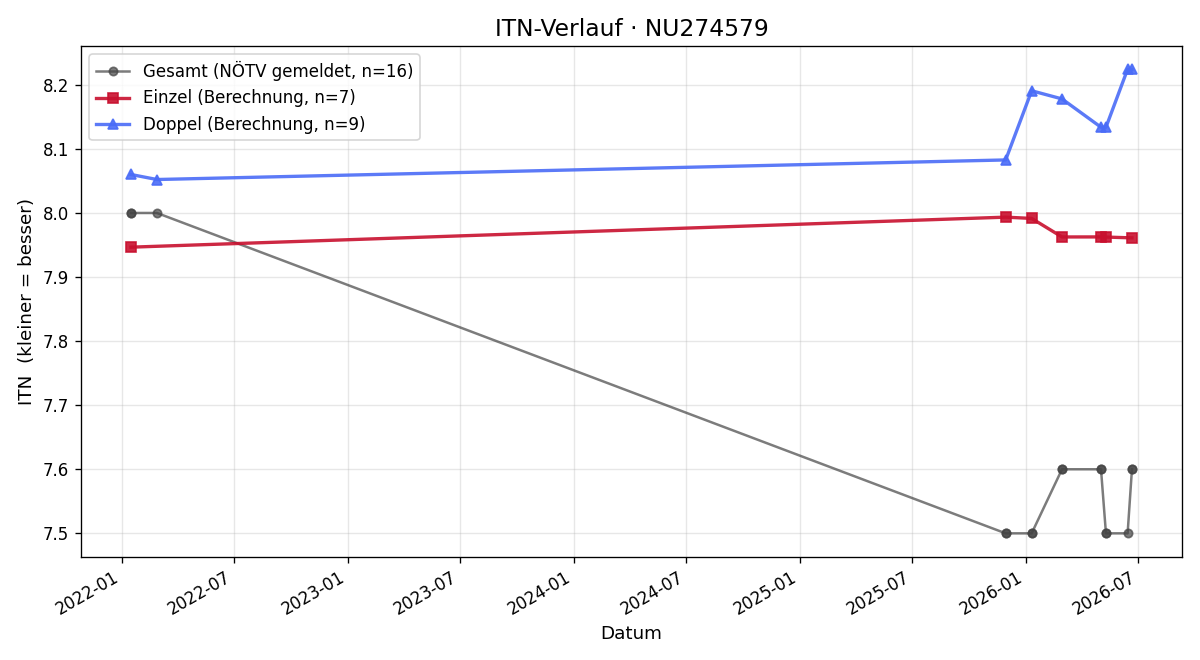 ITN-Verlauf Stefan Weiss