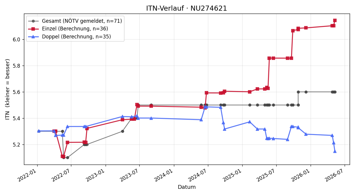 ITN-Verlauf Markus Quidenus