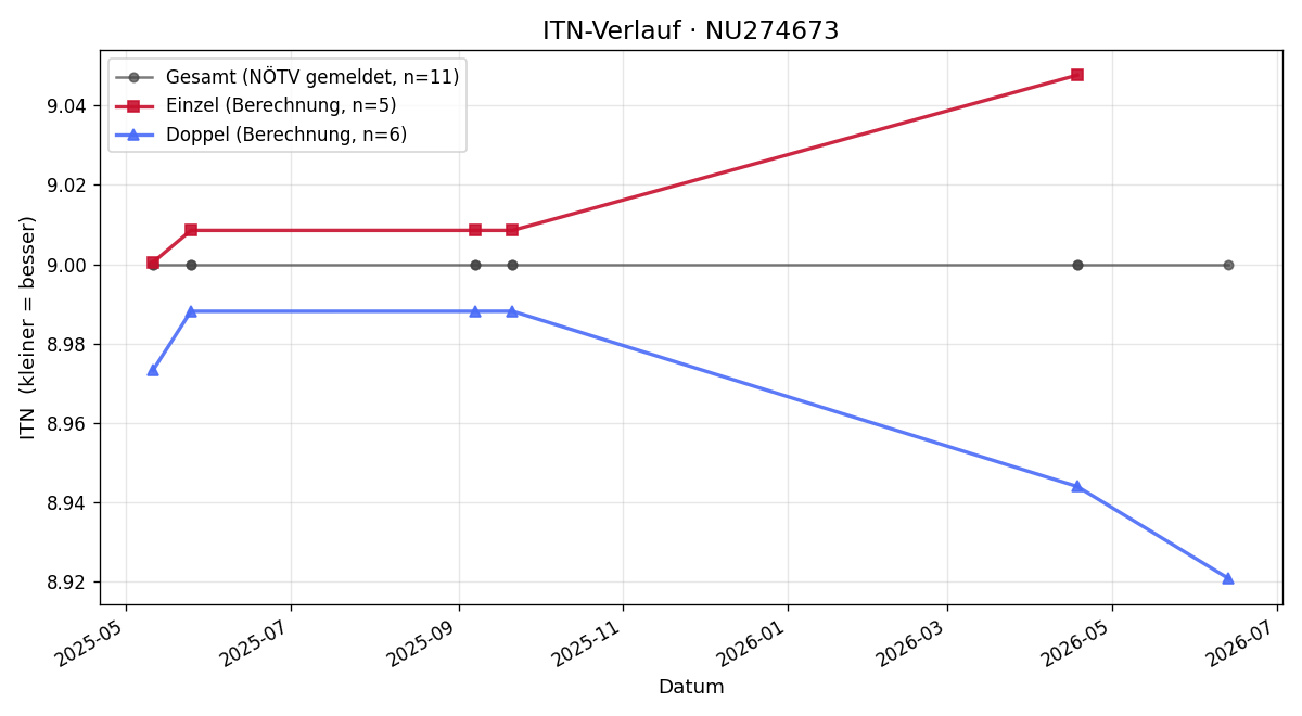 ITN-Verlauf Michael Winkelmaier