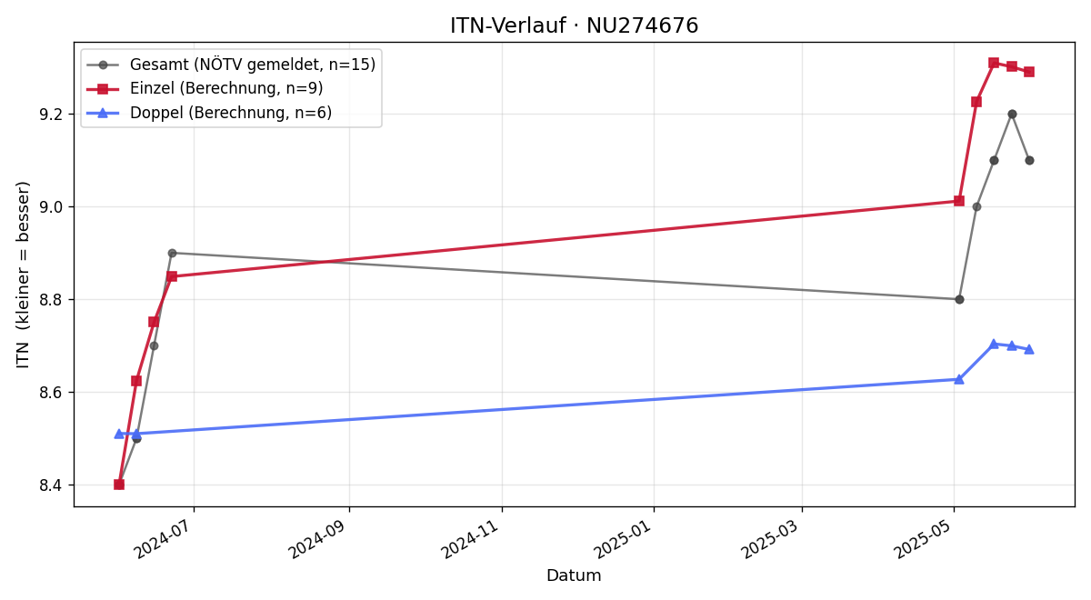 ITN-Verlauf Valerie Öllinger