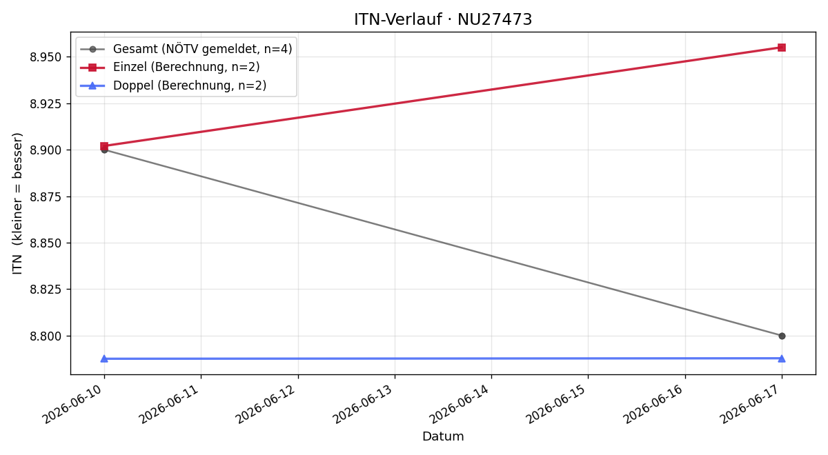 ITN-Verlauf Johann Hofmarcher