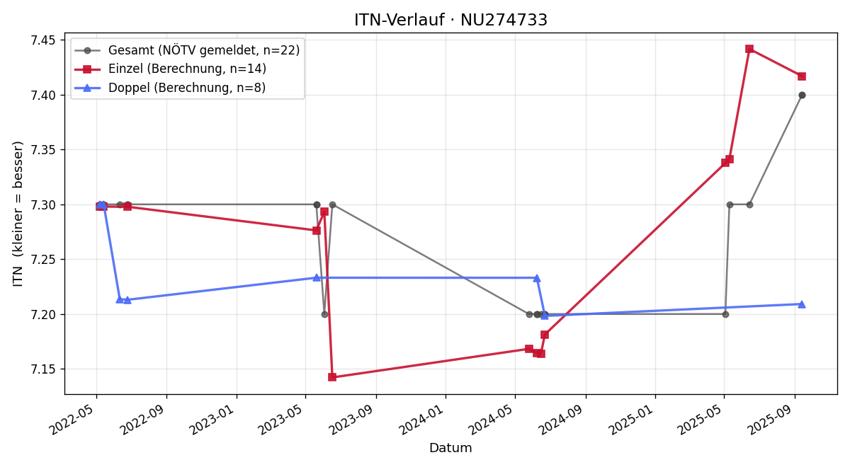 ITN-Verlauf Heike Dörfler