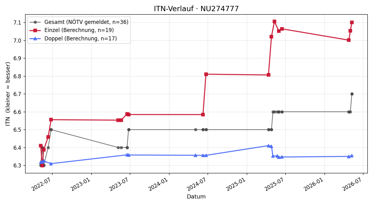 ITN-Verlauf Thomas Hiebl