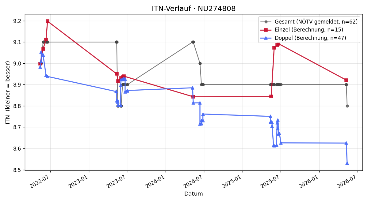 ITN-Verlauf Susanne Czurda