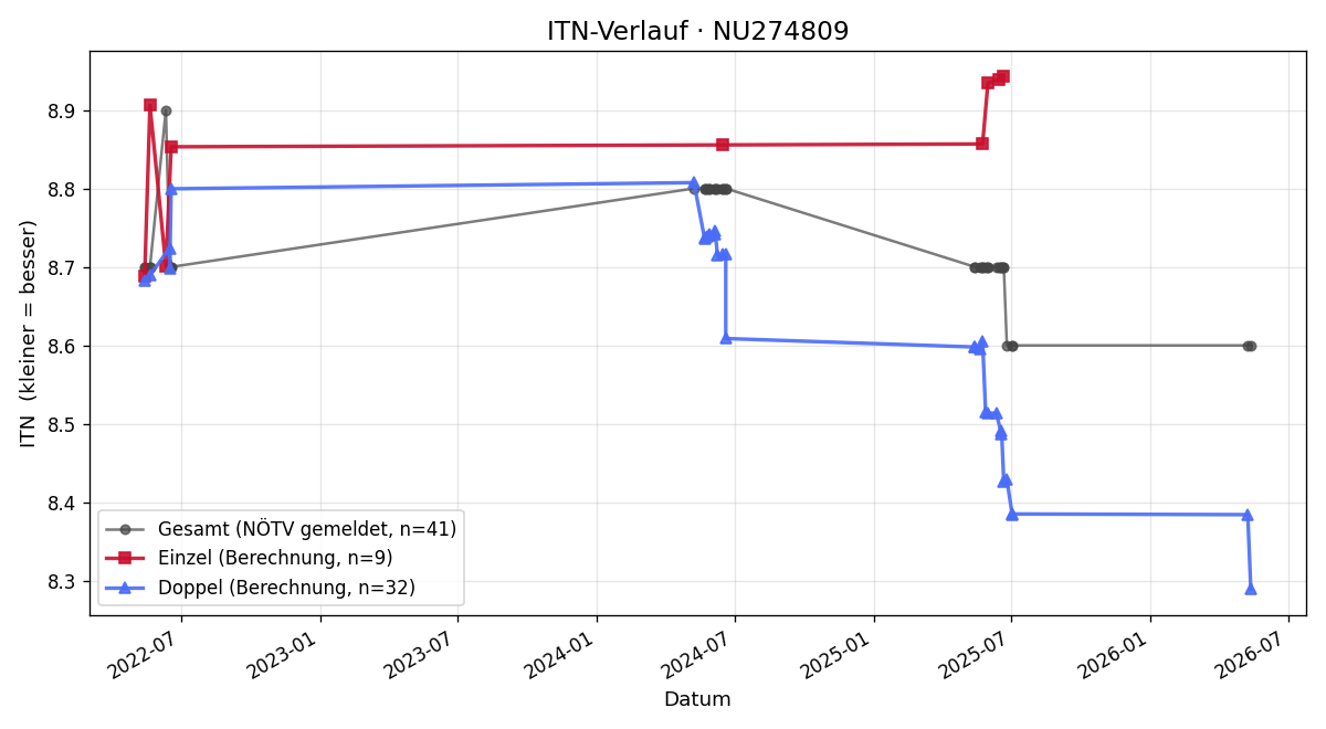 ITN-Verlauf Gertraude Brayer