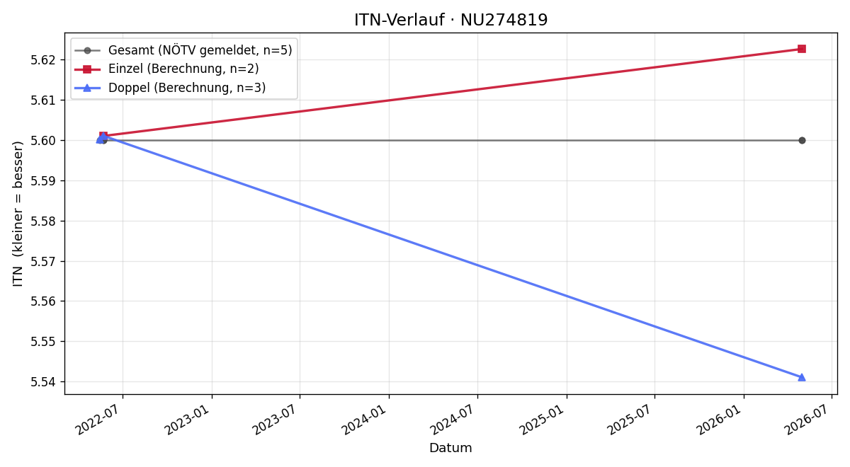 ITN-Verlauf Richard Schuster