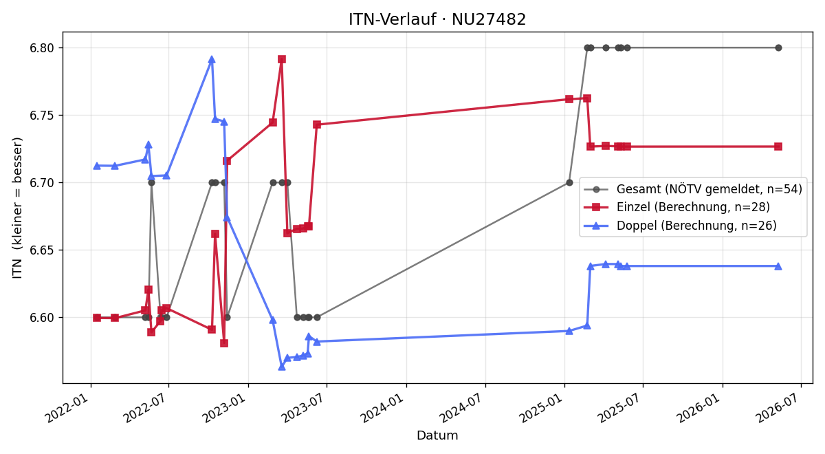 ITN-Verlauf Josef Dutter