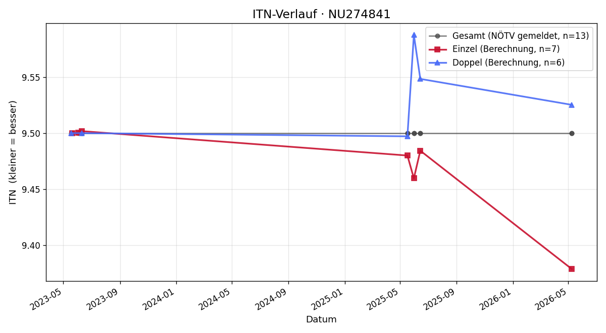ITN-Verlauf Jana Handler