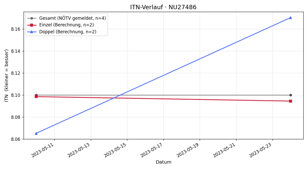 ITN-Verlauf Josef Reisinger
