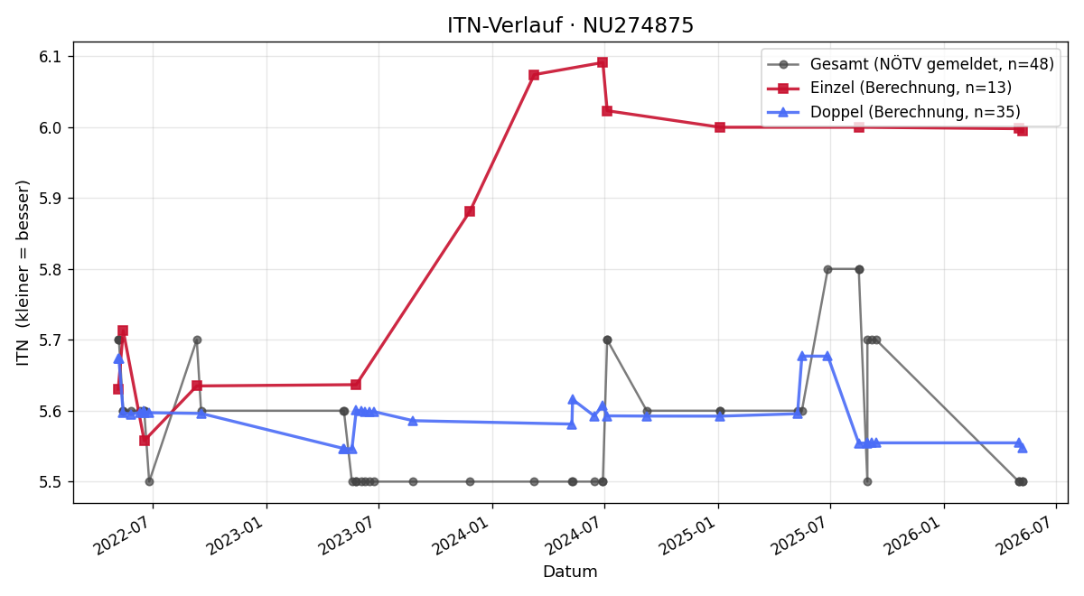 ITN-Verlauf Gerhard Gail